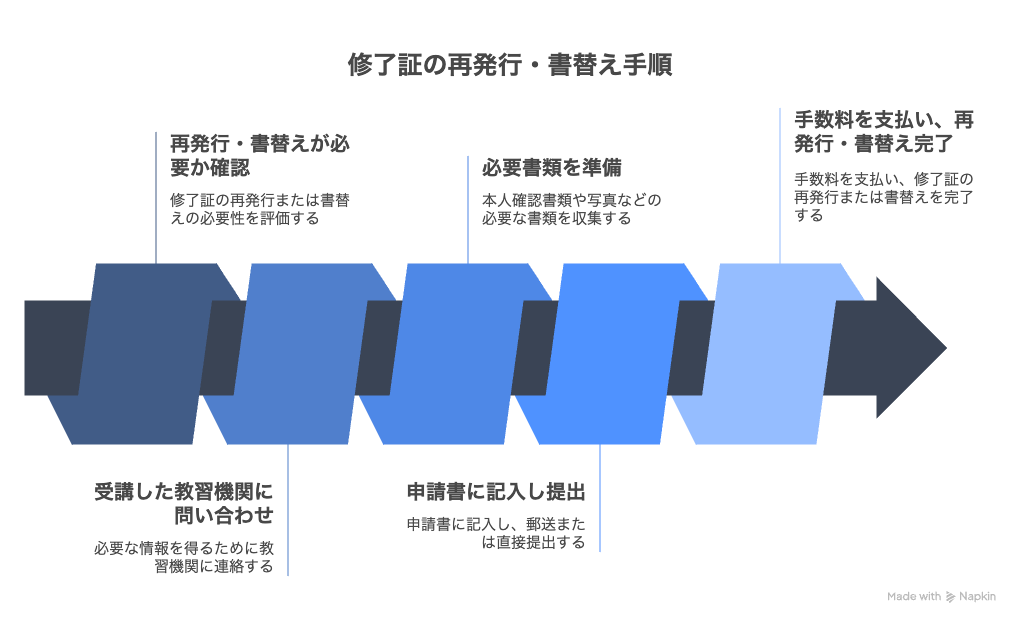 【修了証の再発行・書替え手順】
STEP1:再発行・書替えが必要か確認
STEP2:受講した教習機関に問い合わせ
STEP3:必要書類(本人確認書類・写真など)を準備
STEP4:申請書に記入し提出(郵送 or 窓口)
STEP5:手数料を支払い、再発行・書替え完了