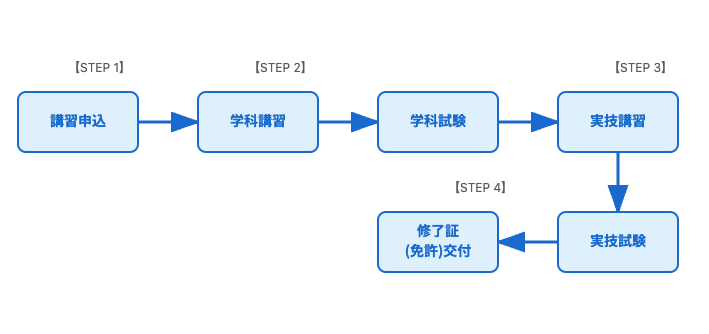 フローチャートの図解
【STEP 1】講習申込 → 【STEP 2】学科講習 → 学科試験 → 【STEP 3】実技講習 → 実技試験 → 【STEP 4】修了証(免許)交付