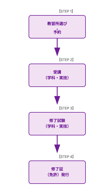 フローチャートの図解  【STEP 1】教習所選び・予約  　↓  【STEP 2】受講（学科・実技）  　↓  【STEP 3】修了試験（学科・実技）  　↓  【STEP 4】修了証（免許）発行
