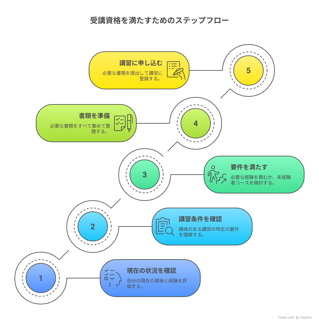 受講資格を満たすためのステップフロー