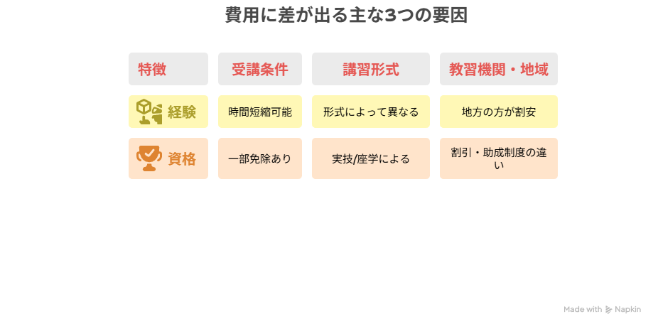 費用に差が出る主な3つの要因