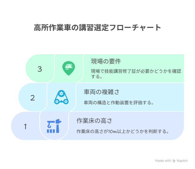 高所作業車の講習選定フローチャート