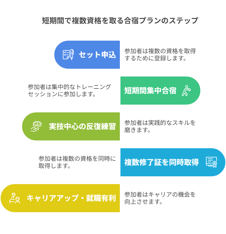 短期間で複数資格を取る合宿プランのステップ