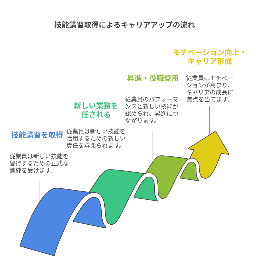 技能講習取得によるキャリアアップの流れ