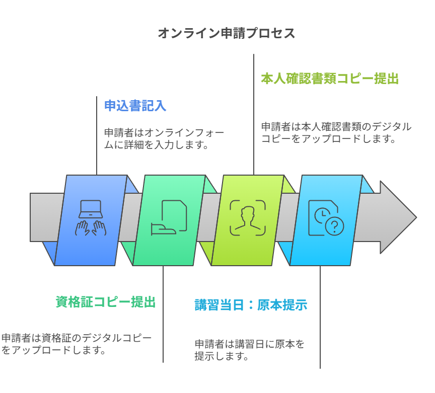 オンライン申請プロセス