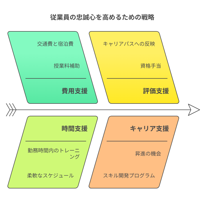 従業員の忠誠心を高めるための戦略