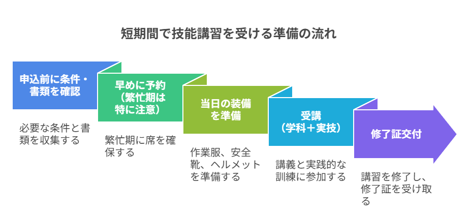 短期間で技能講習を受ける準備の流れ