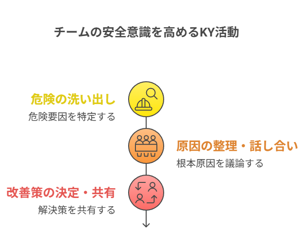 チームの安全意識を高めるKY活動