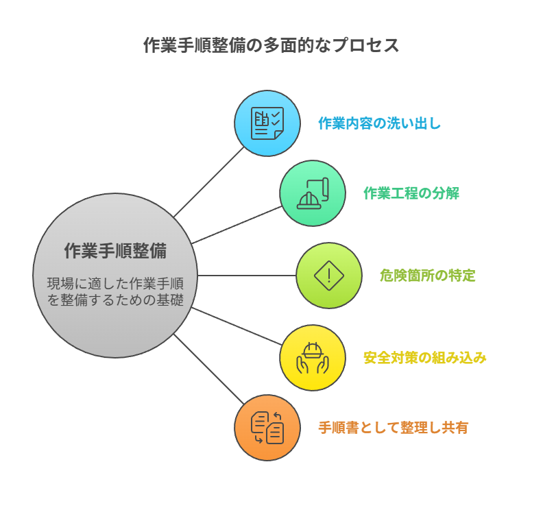 作業手順整備の多面的なプロセス