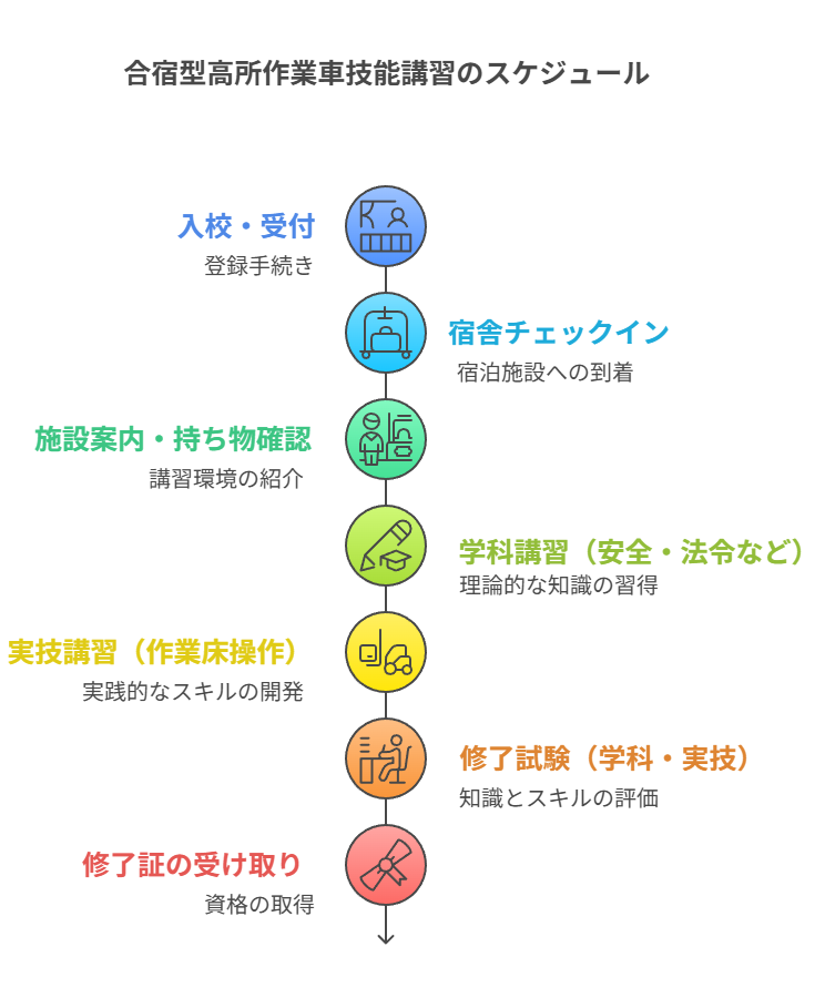 合宿型高所作業車技能講習のスケジュール