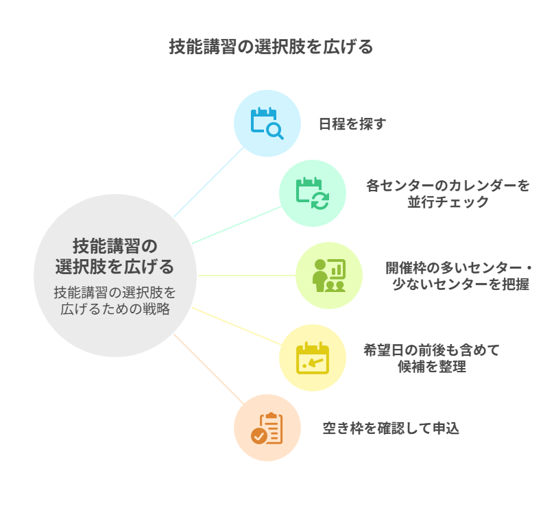 技能講習の選択肢を広げる