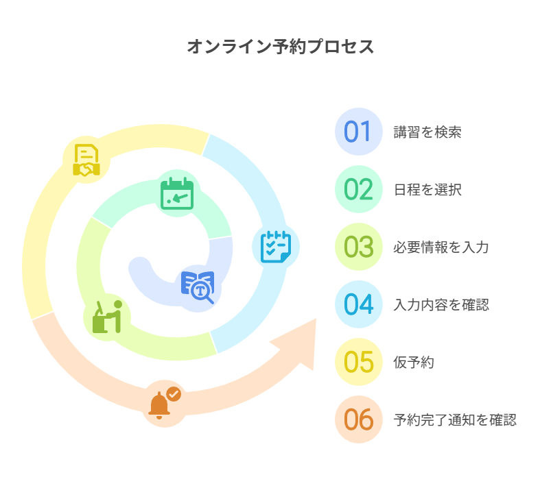 オンライン予約プロセス