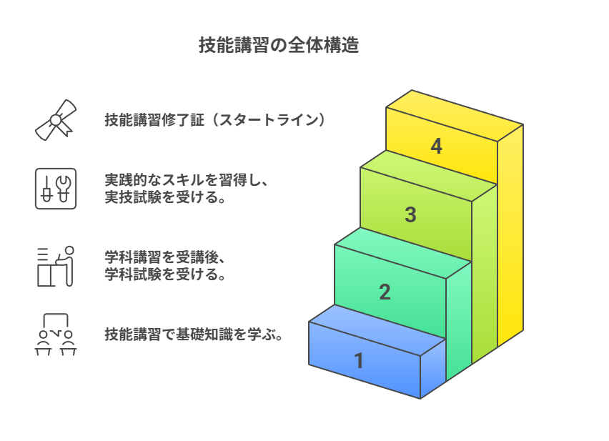 技能講習の全体構造