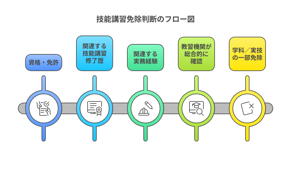技能講習免除判断のフロー図