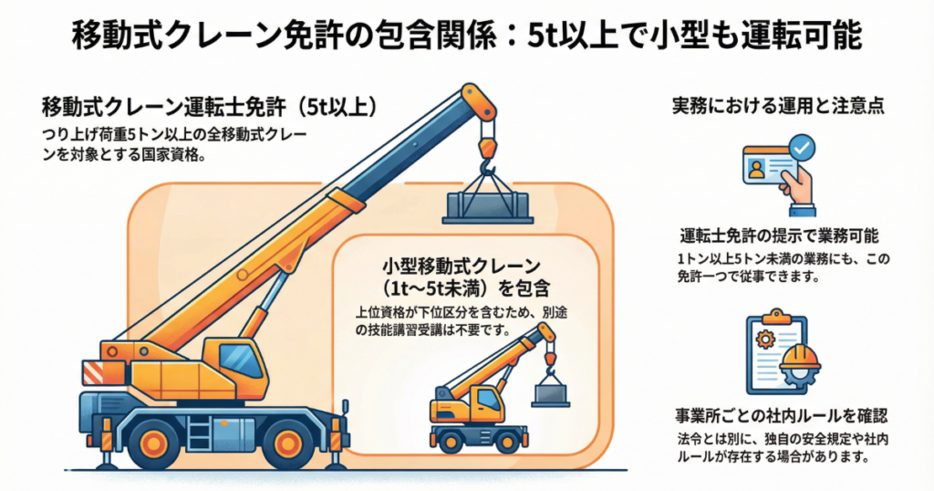 移動式クレーン免許の包含関係:5t以上で小型も運転可能